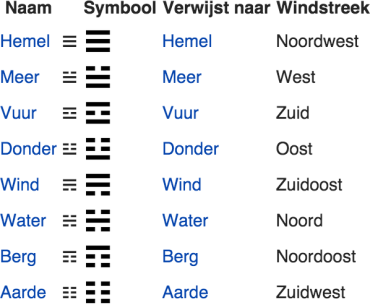De acht trigrammen uit de I Tjing